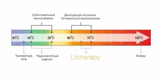 Как работает СМАС-лифтинг — оптимальная температура воздействия