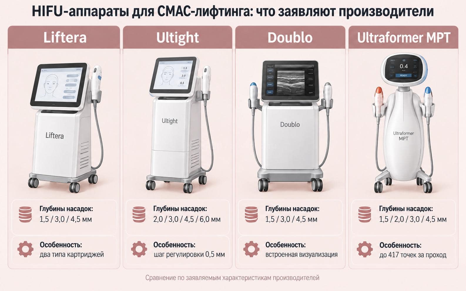 Сравнение глубин насадок и особенностей HIFU-аппаратов Liftera, Ultight, Doublo и Ultraformer MPT по данным производителей