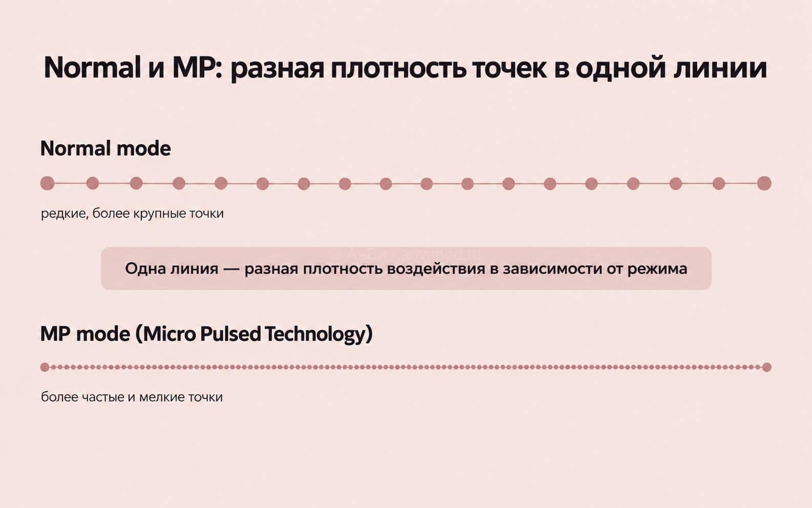 Схема: режим Normal формирует редкие крупные точки на линии, режим MP формирует плотную сетку мелких точек на той же линии